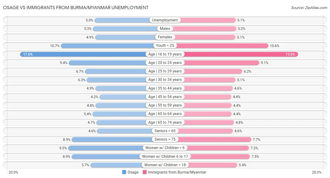 Osage vs Immigrants from Burma/Myanmar Unemployment