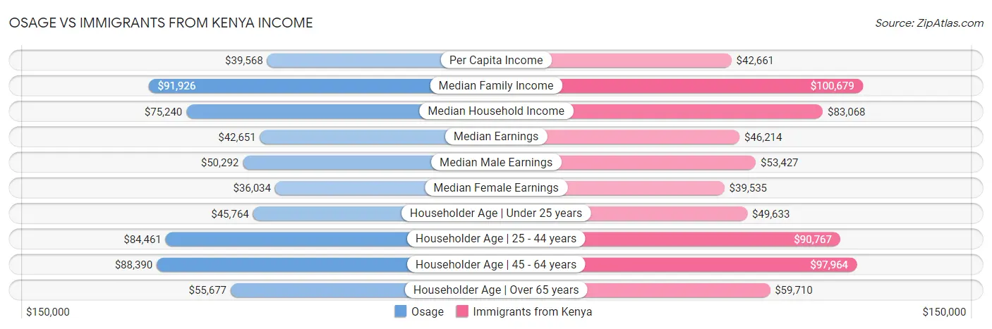 Osage vs Immigrants from Kenya Income