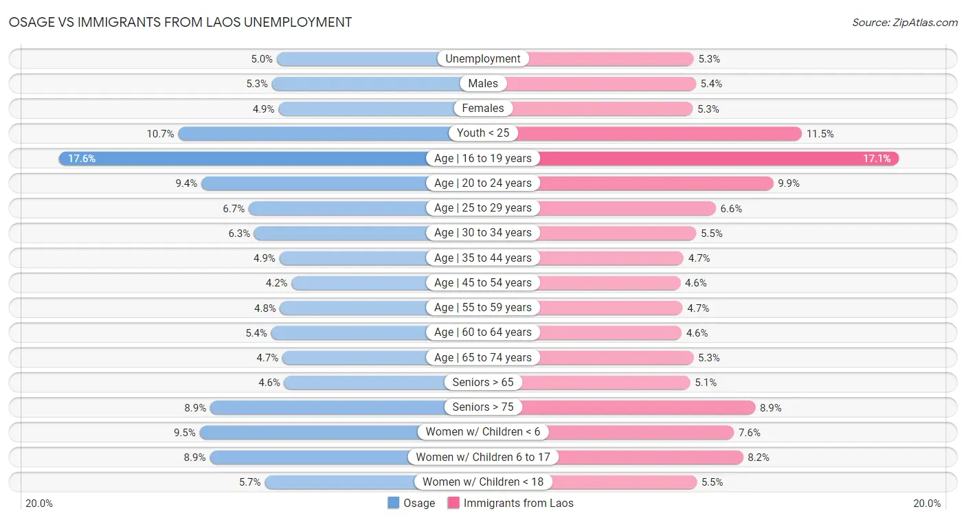 Osage vs Immigrants from Laos Unemployment