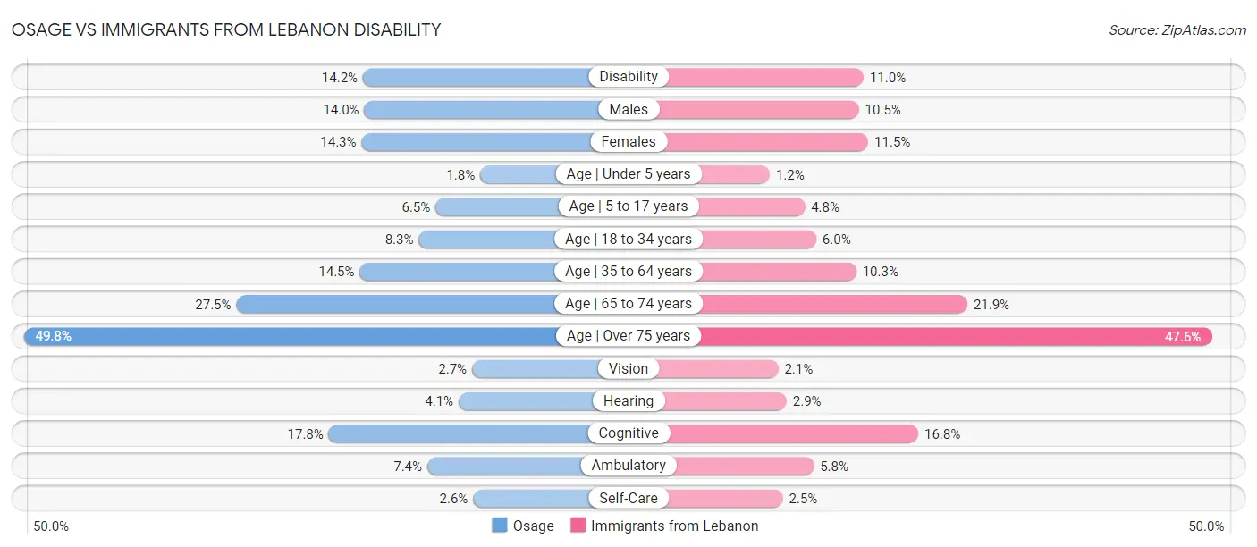 Osage vs Immigrants from Lebanon Disability