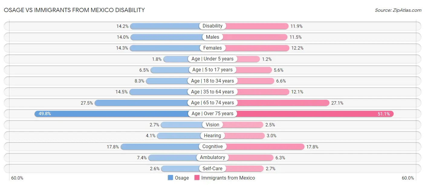 Osage vs Immigrants from Mexico Disability