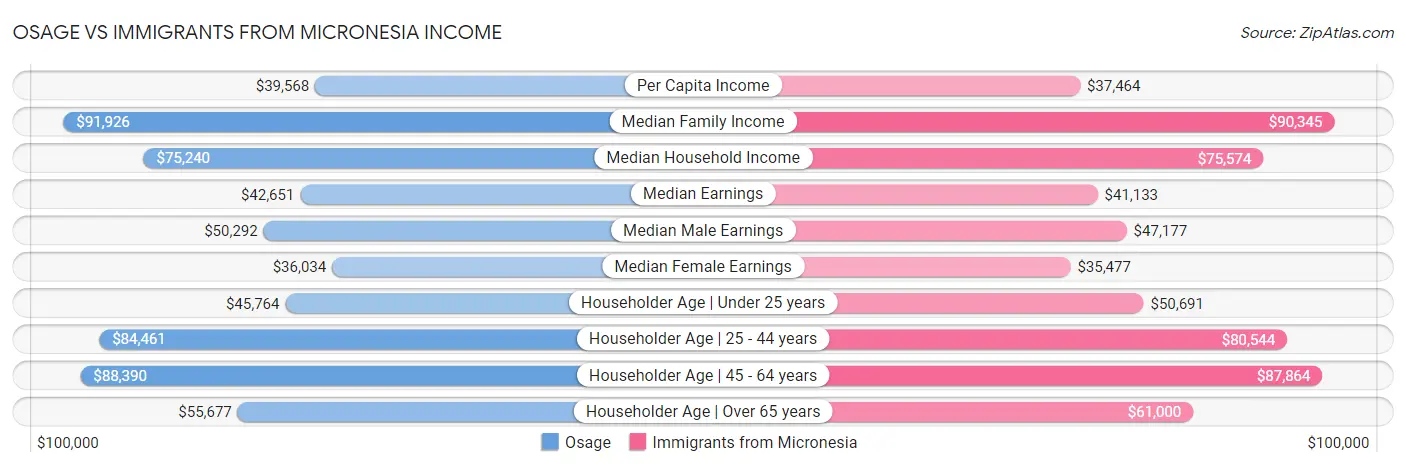 Osage vs Immigrants from Micronesia Income