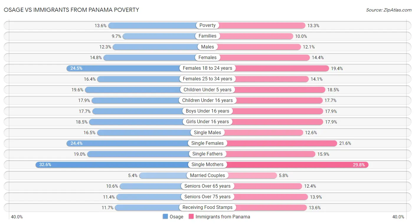 Osage vs Immigrants from Panama Poverty