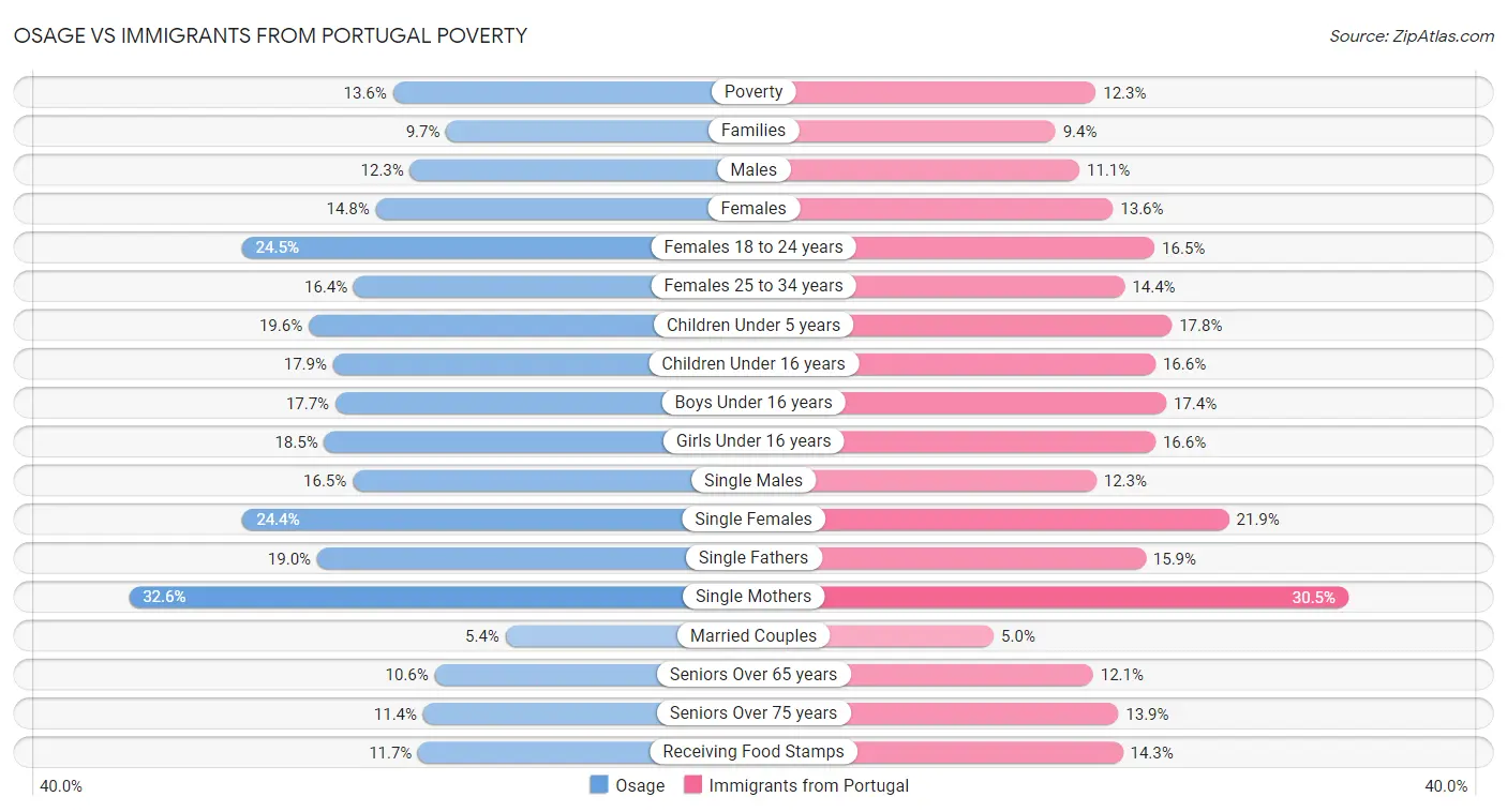 Osage vs Immigrants from Portugal Poverty