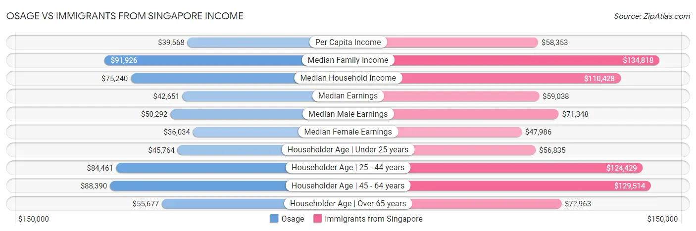 Osage vs Immigrants from Singapore Income