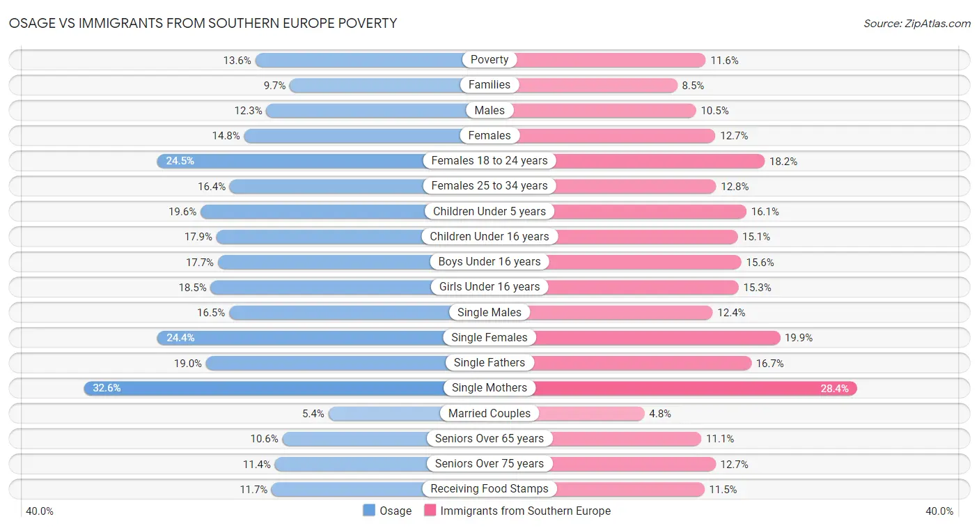 Osage vs Immigrants from Southern Europe Poverty