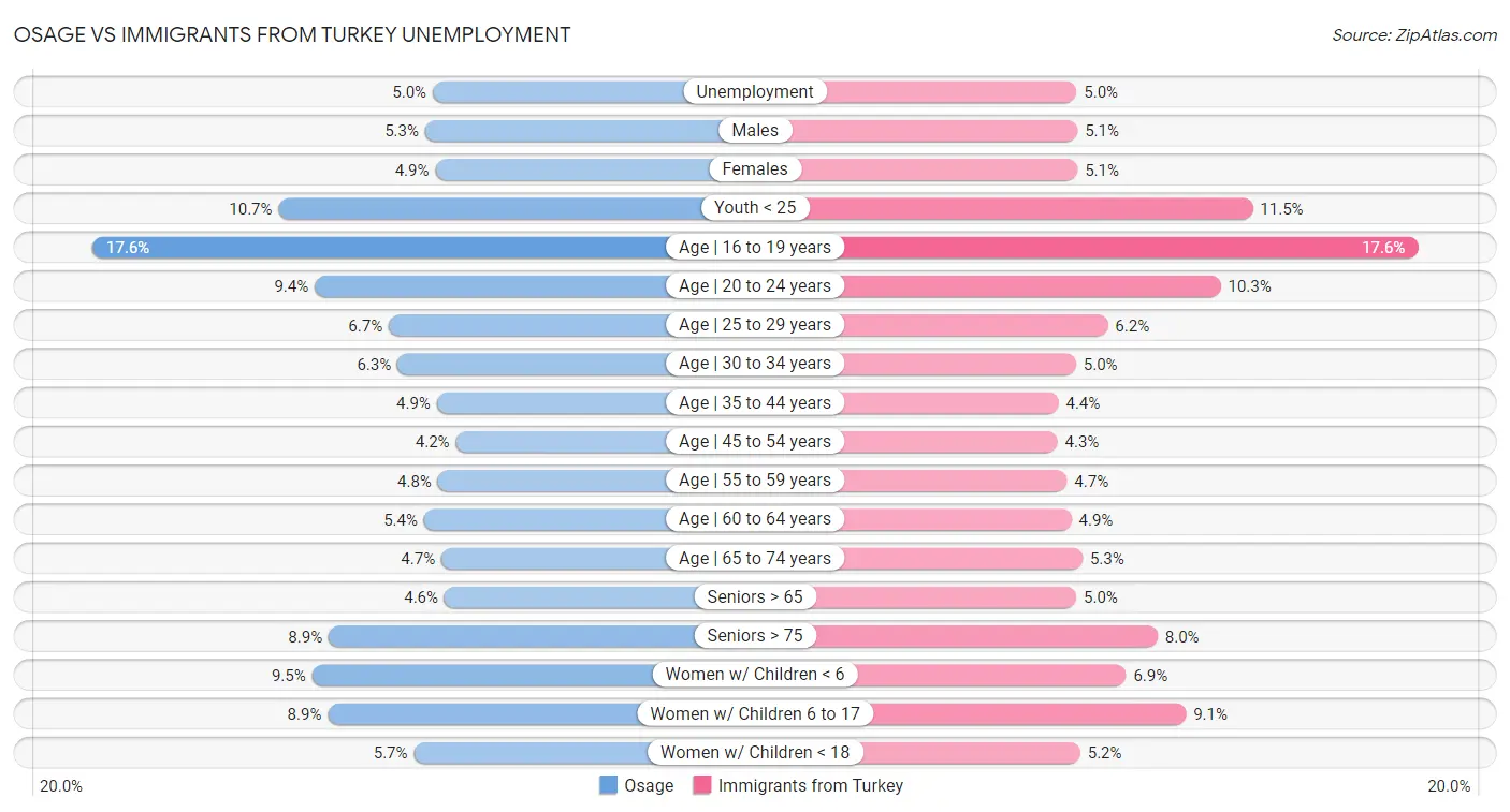 Osage vs Immigrants from Turkey Unemployment