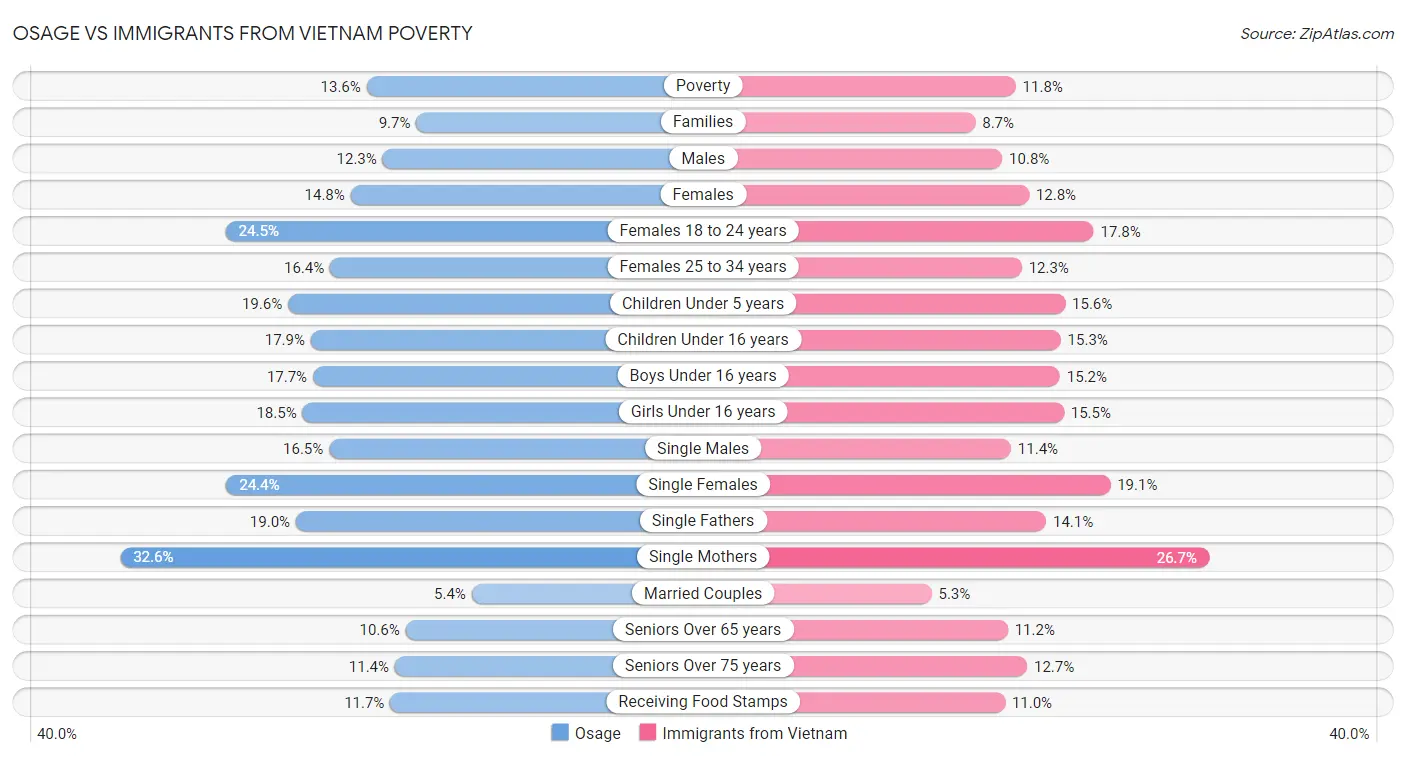 Osage vs Immigrants from Vietnam Poverty