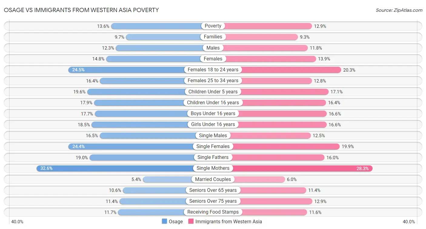 Osage vs Immigrants from Western Asia Poverty