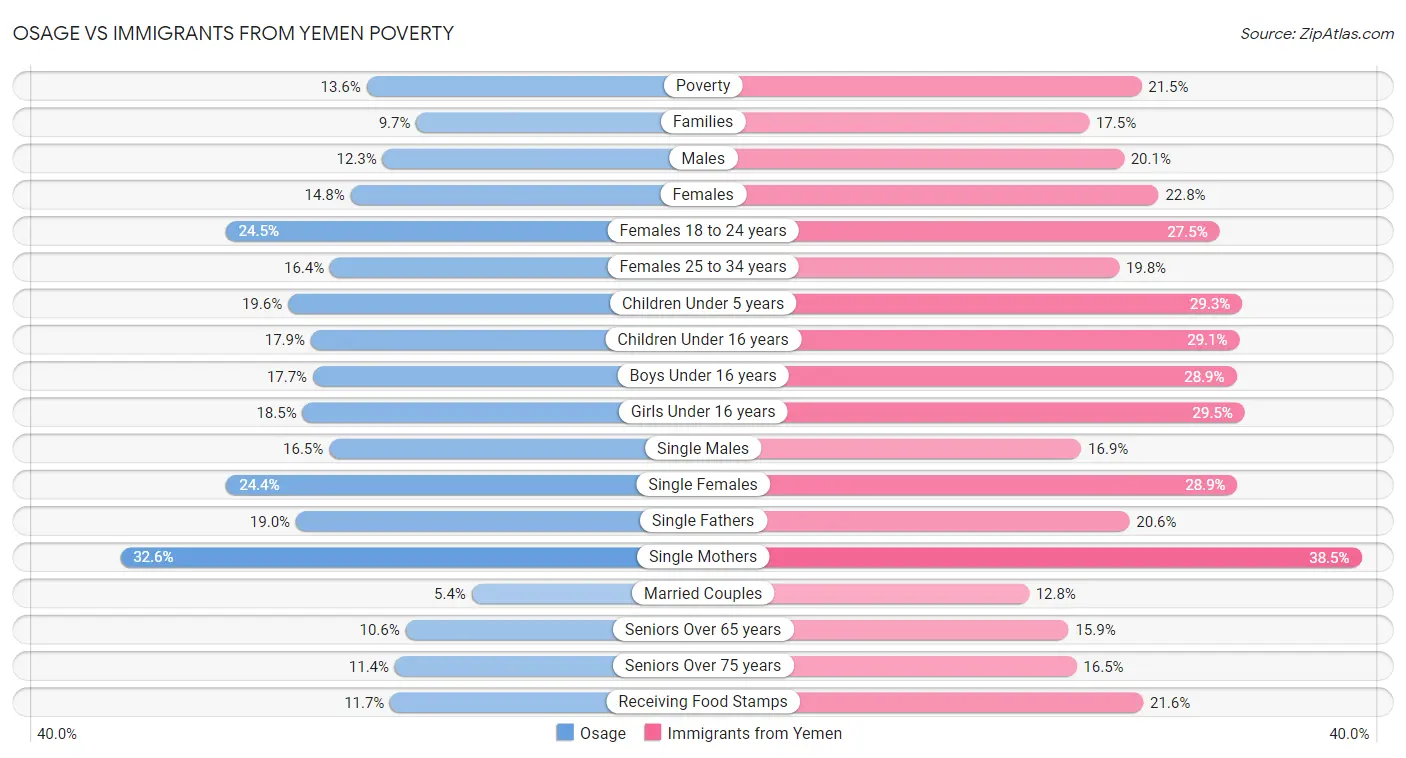 Osage vs Immigrants from Yemen Poverty