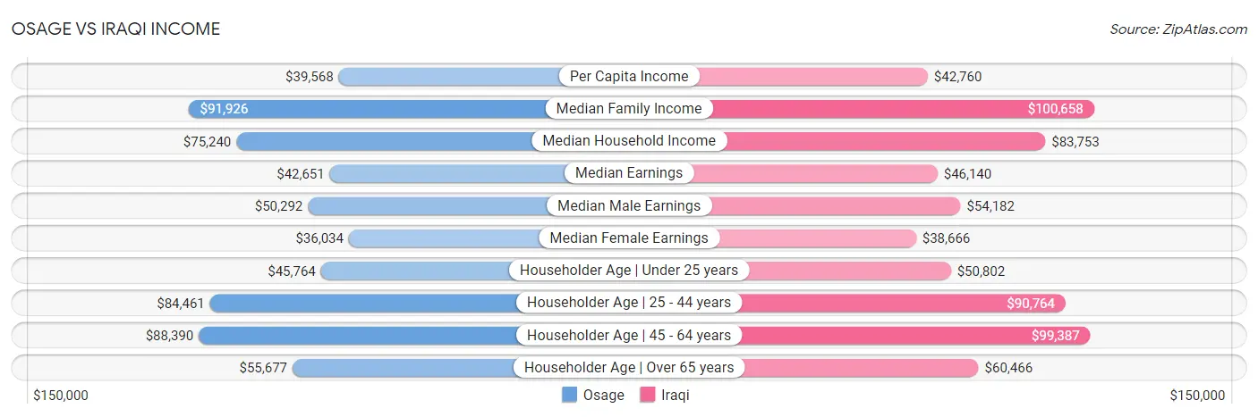 Osage vs Iraqi Income