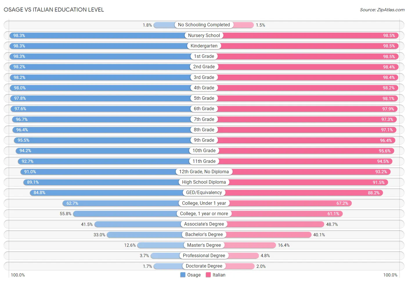 Osage vs Italian Education Level