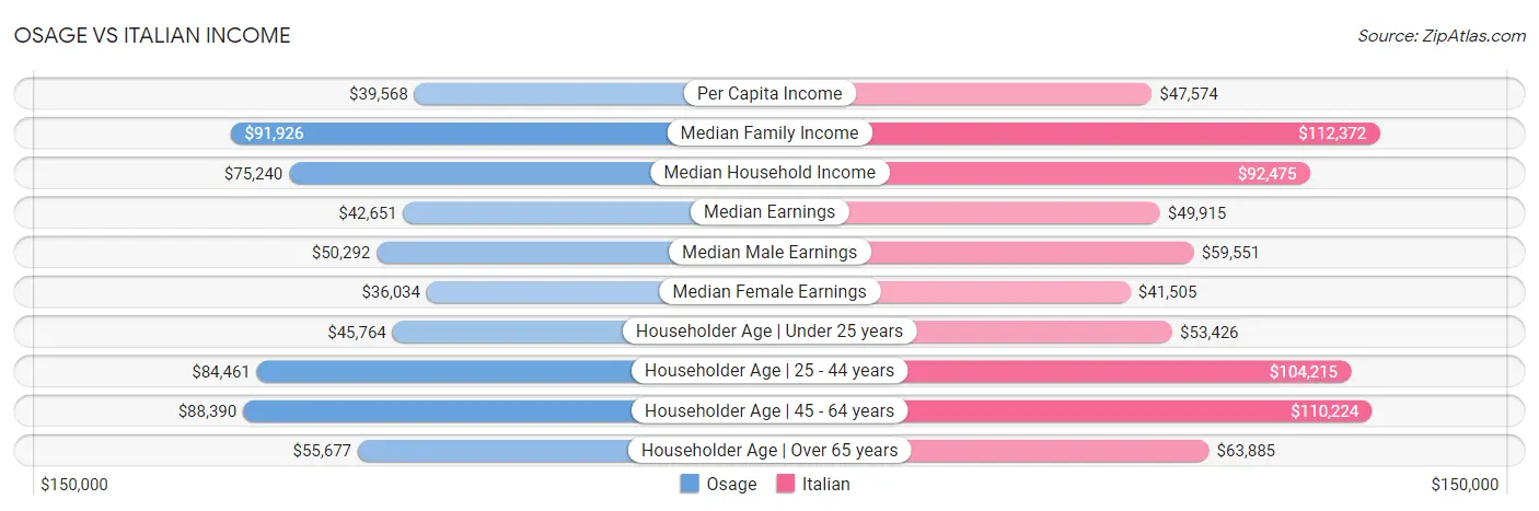 Osage vs Italian Income