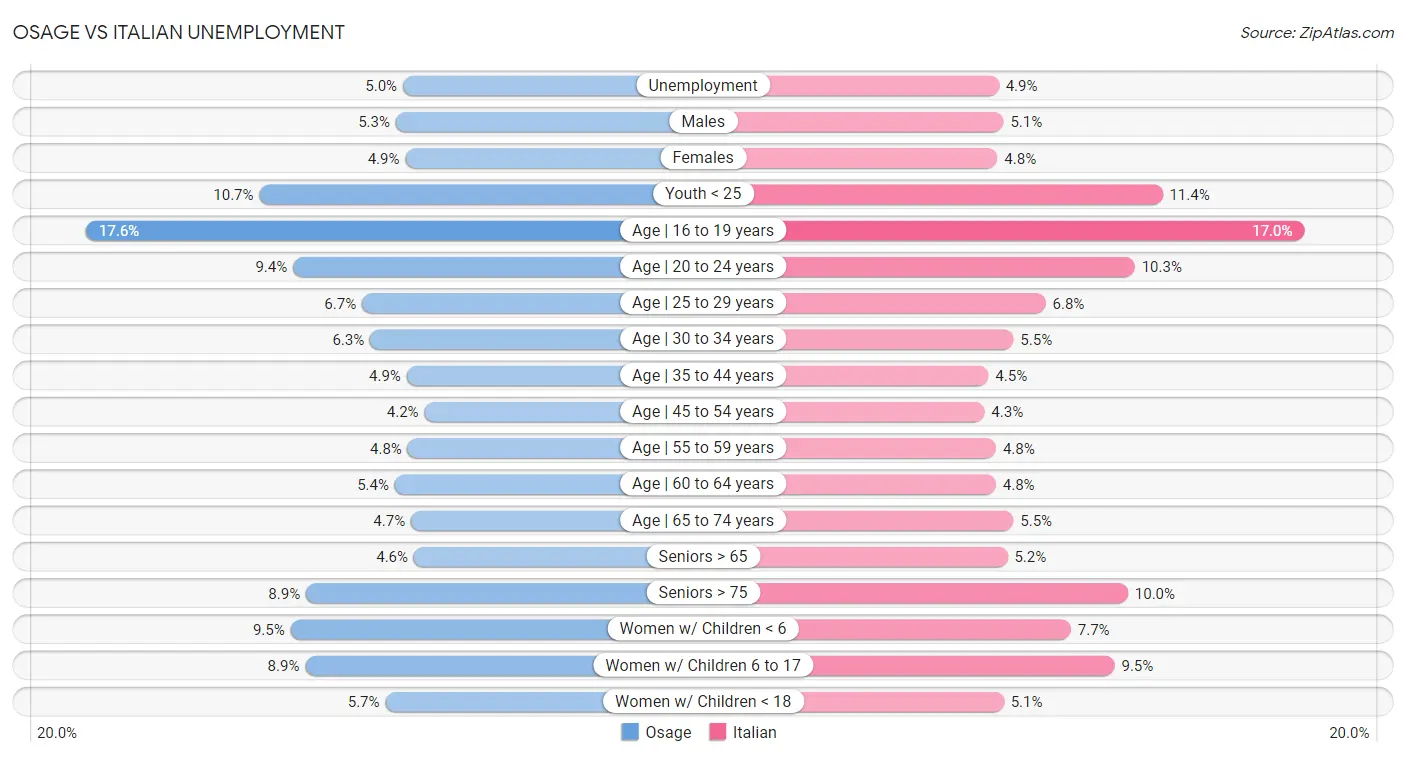 Osage vs Italian Unemployment