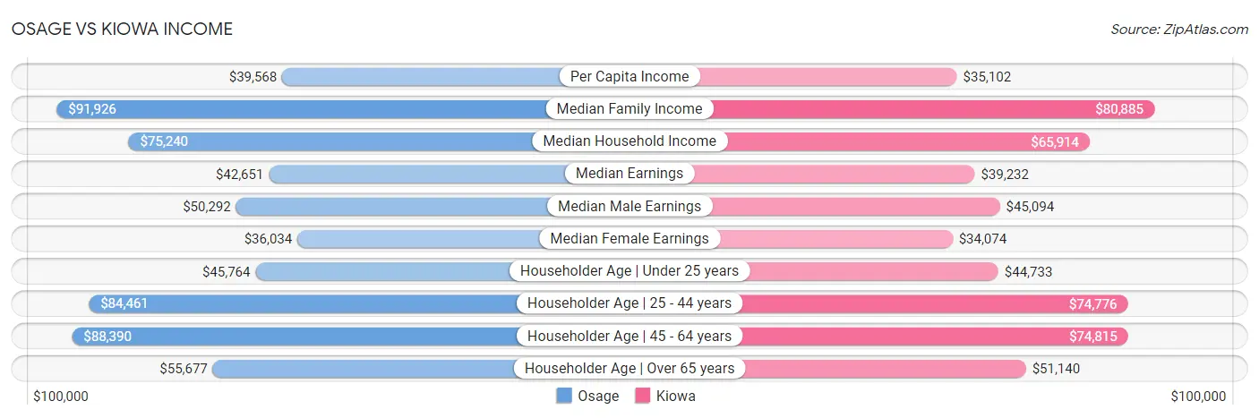 Osage vs Kiowa Income