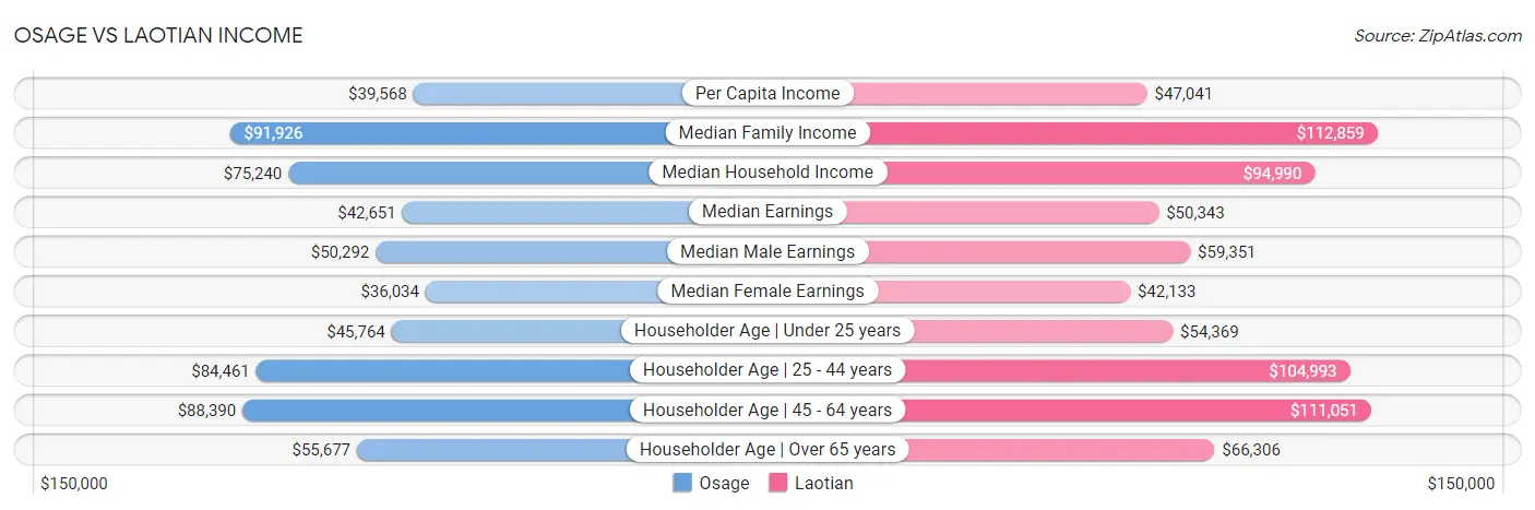 Osage vs Laotian Income