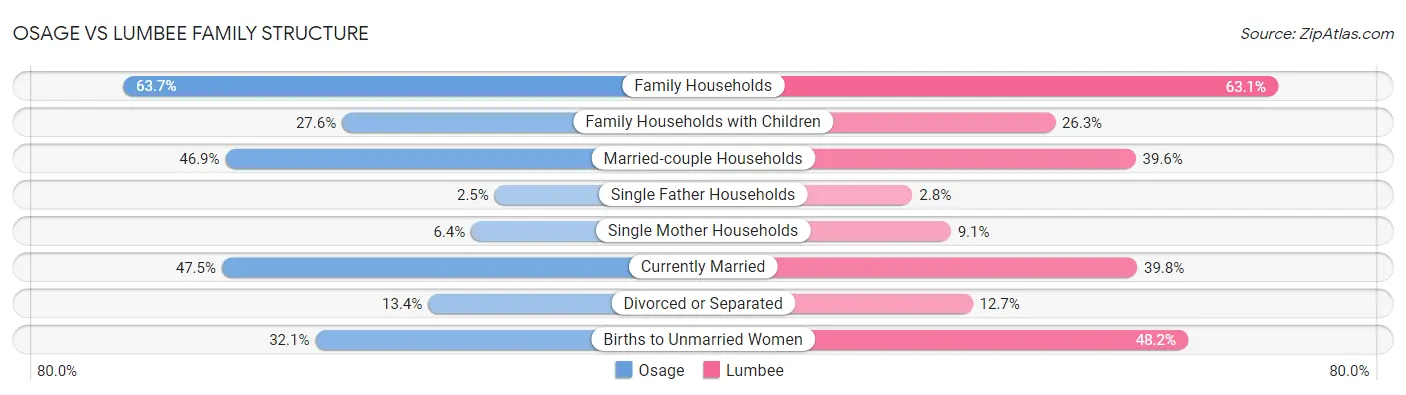 Osage vs Lumbee Family Structure