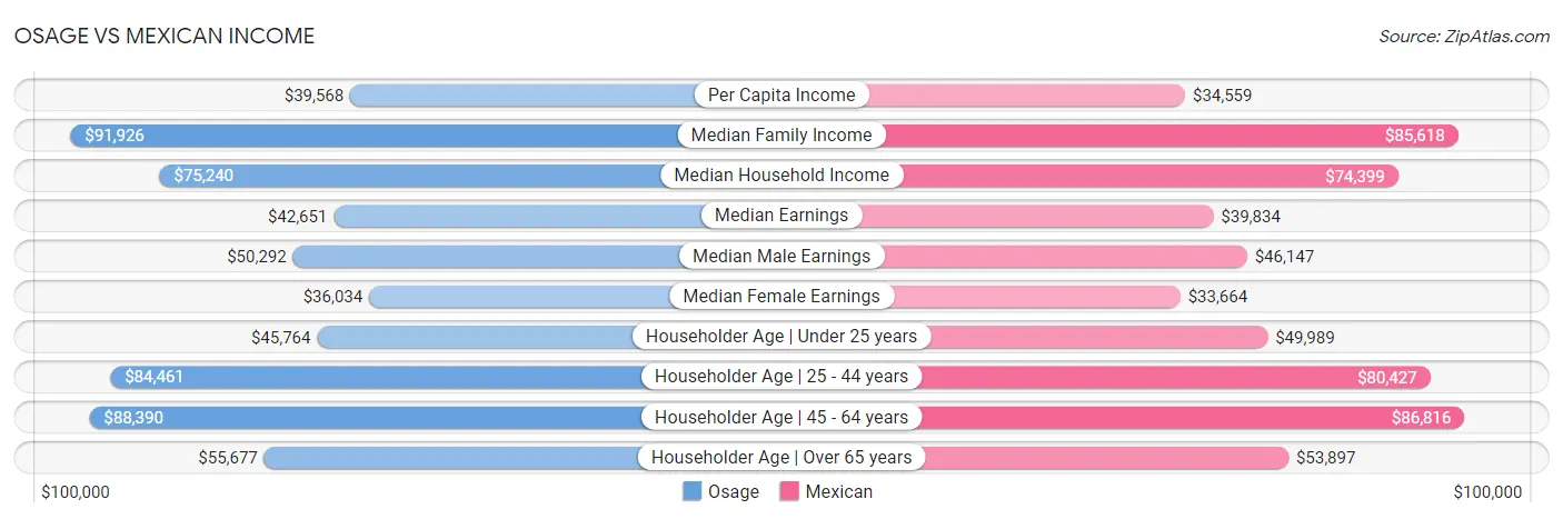 Osage vs Mexican Income