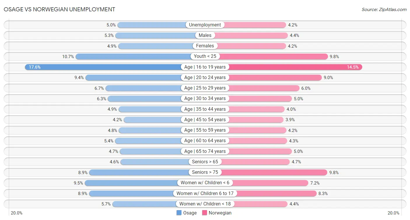 Osage vs Norwegian Unemployment