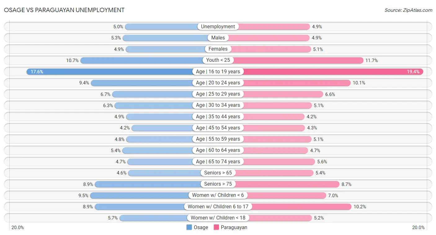 Osage vs Paraguayan Unemployment