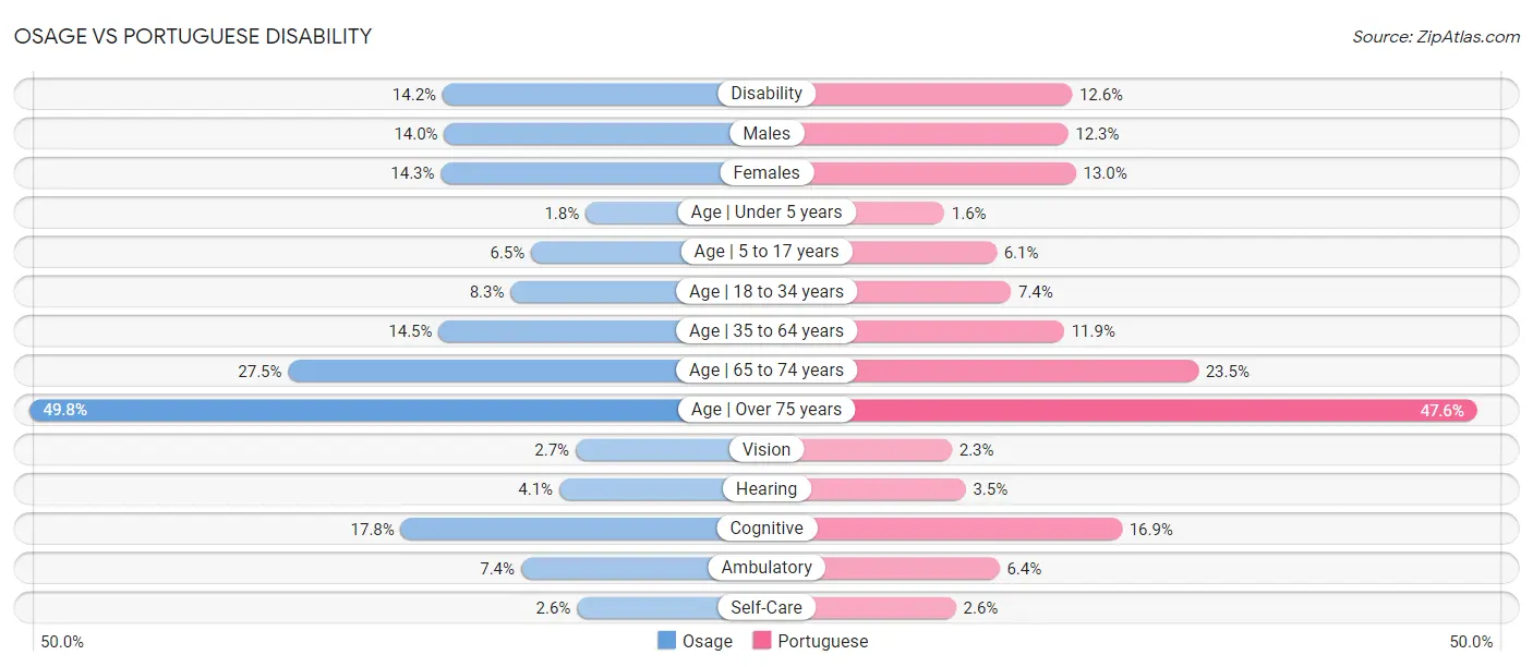 Osage vs Portuguese Disability