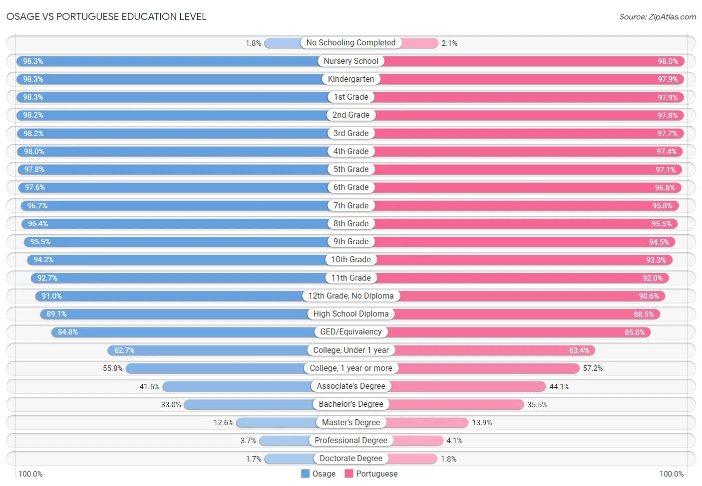 Osage vs Portuguese Education Level