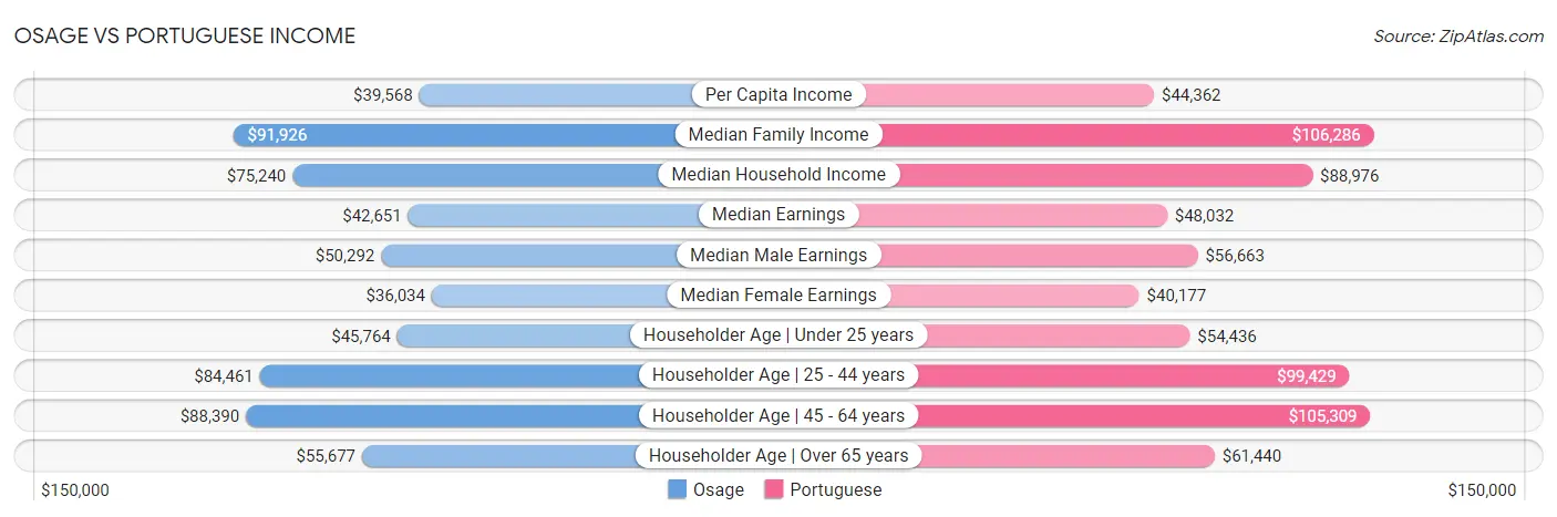 Osage vs Portuguese Income