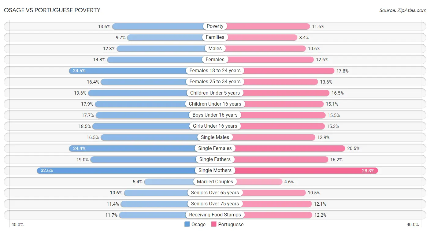 Osage vs Portuguese Poverty