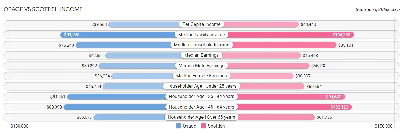 Osage vs Scottish Income