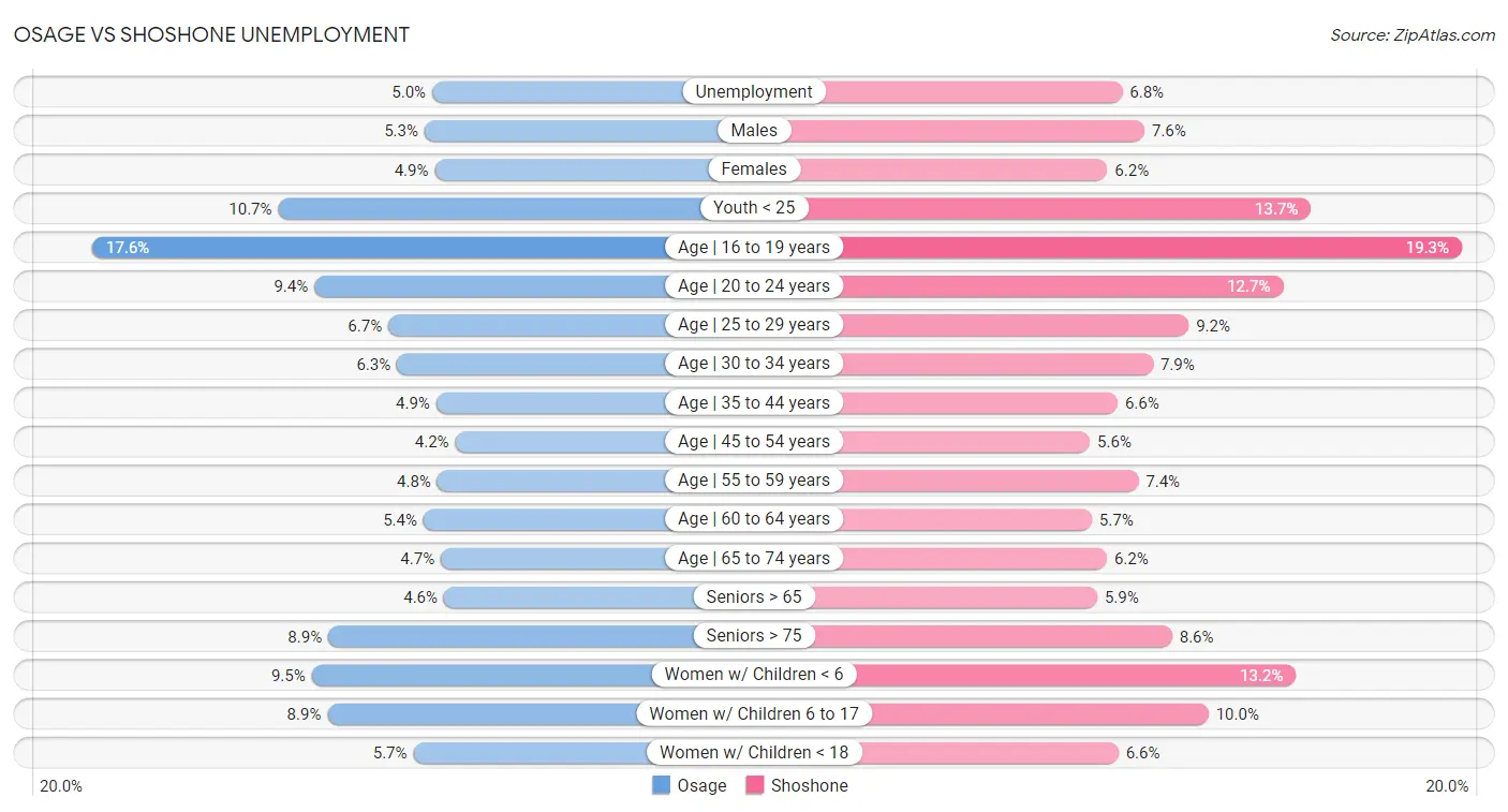 Osage vs Shoshone Unemployment