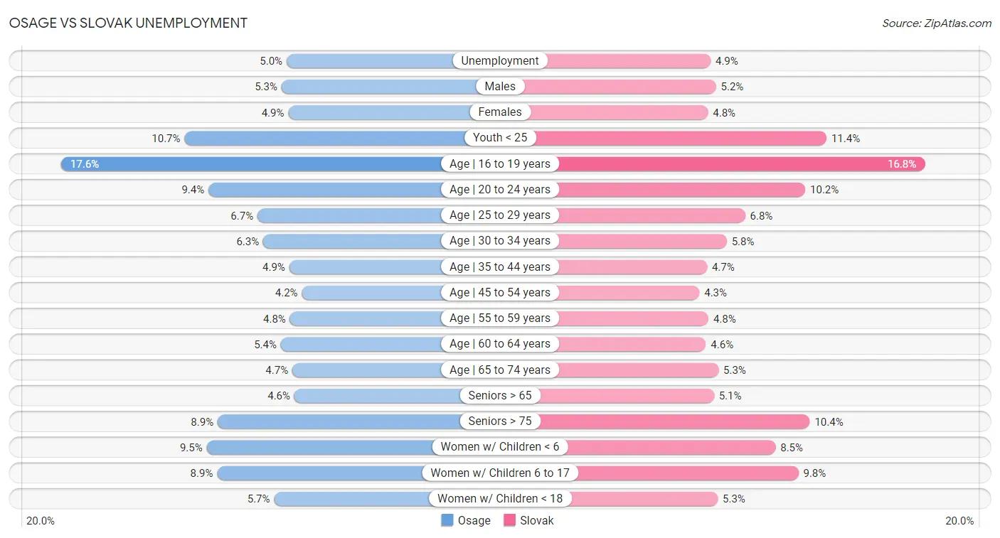 Osage vs Slovak Unemployment