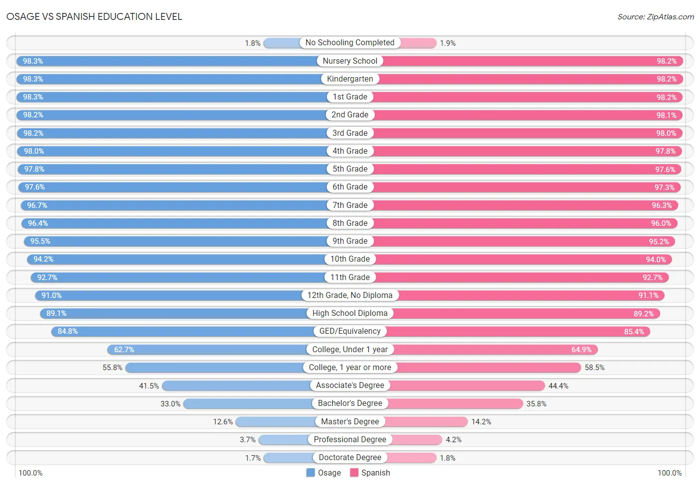 Osage vs Spanish Education Level