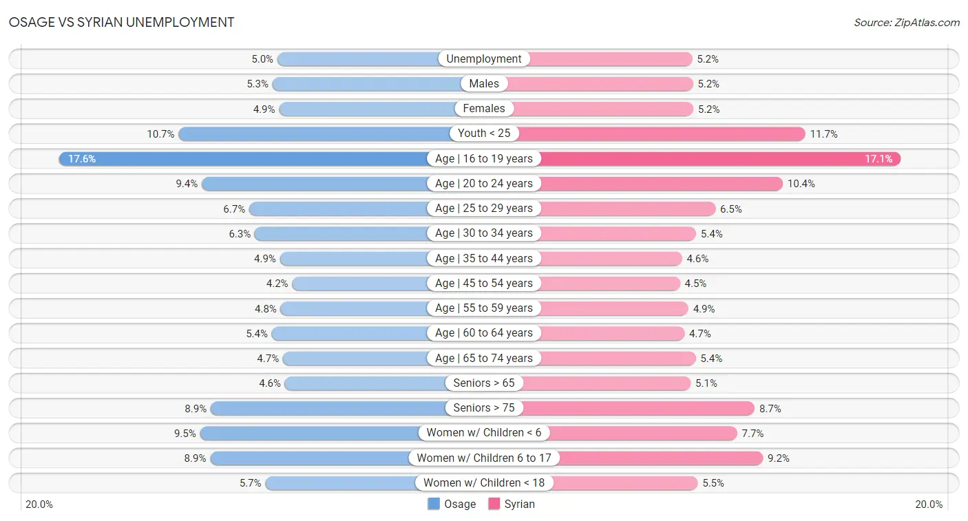 Osage vs Syrian Unemployment