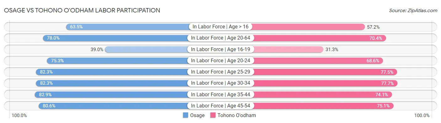 Osage vs Tohono O'odham Labor Participation