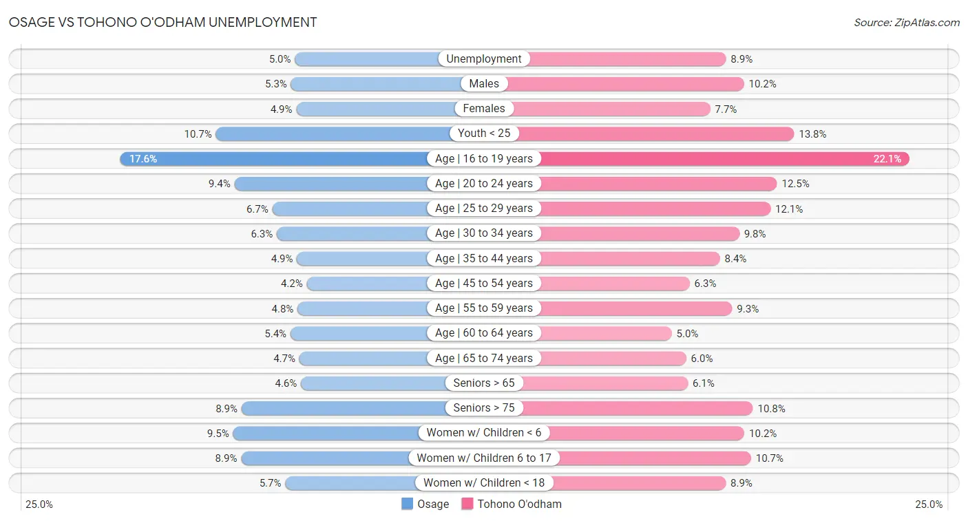 Osage vs Tohono O'odham Unemployment