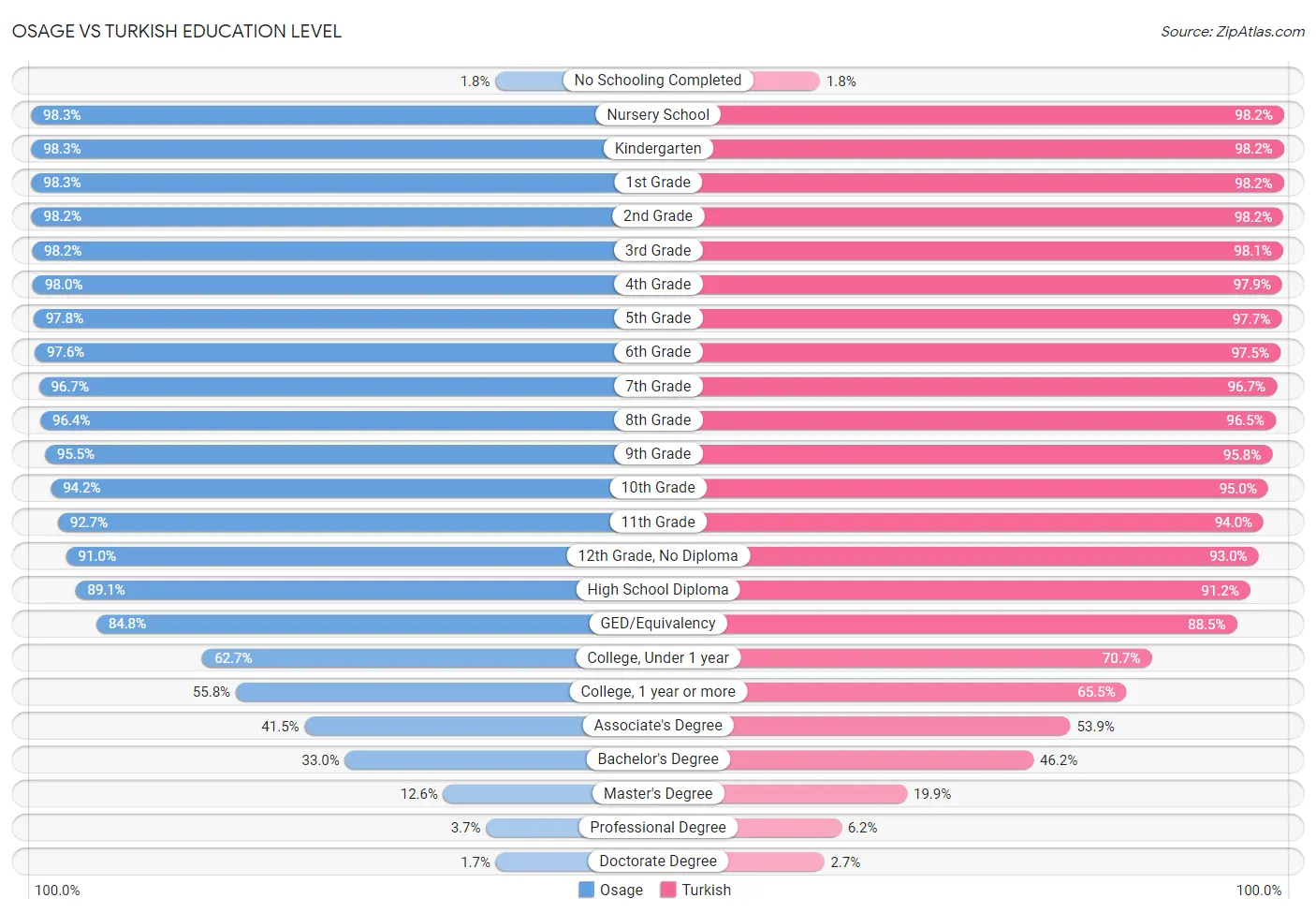 Osage vs Turkish Education Level