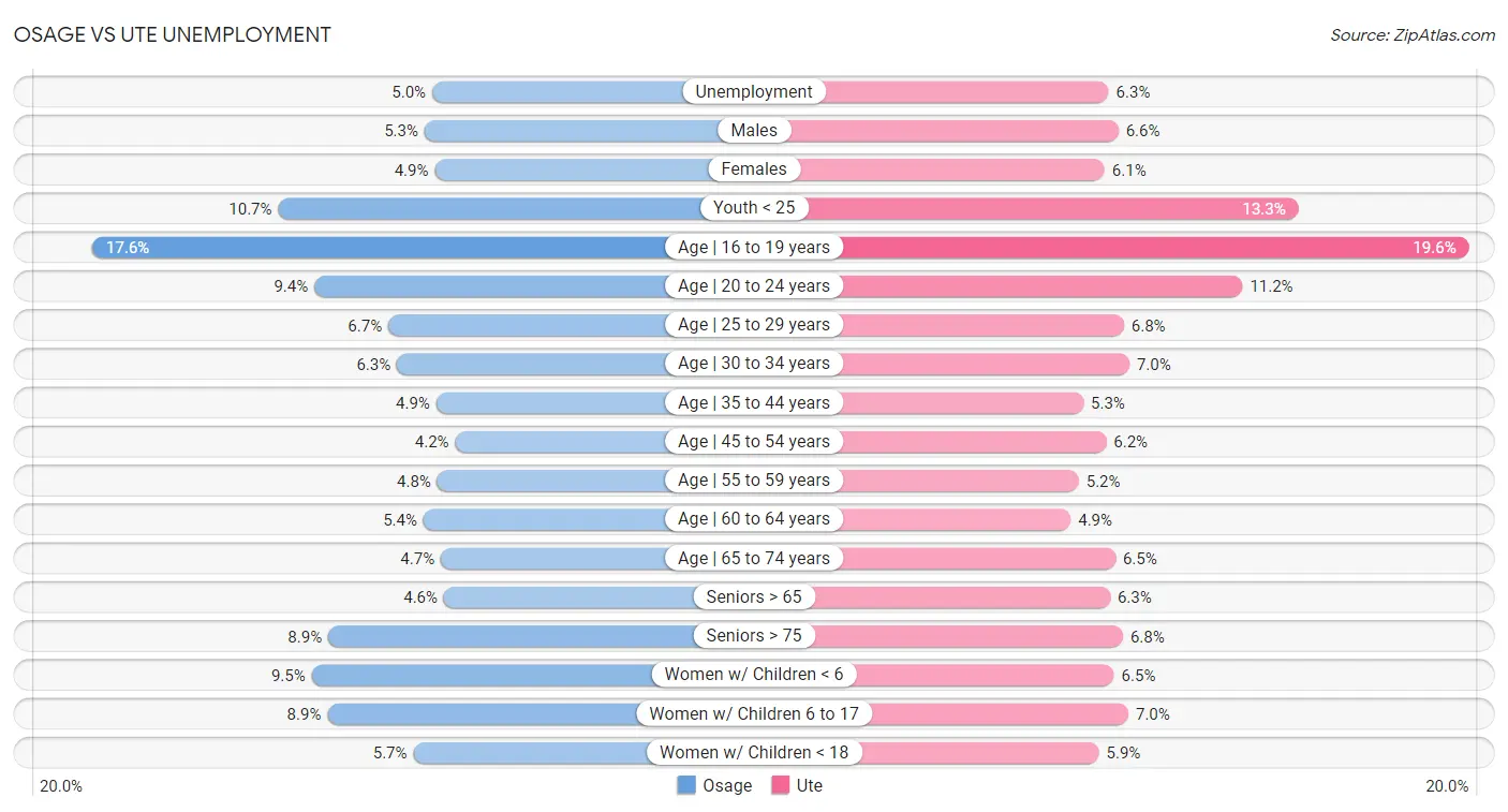 Osage vs Ute Unemployment