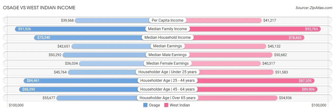 Osage vs West Indian Income