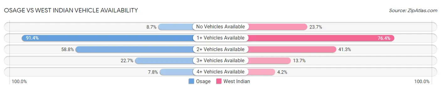 Osage vs West Indian Vehicle Availability
