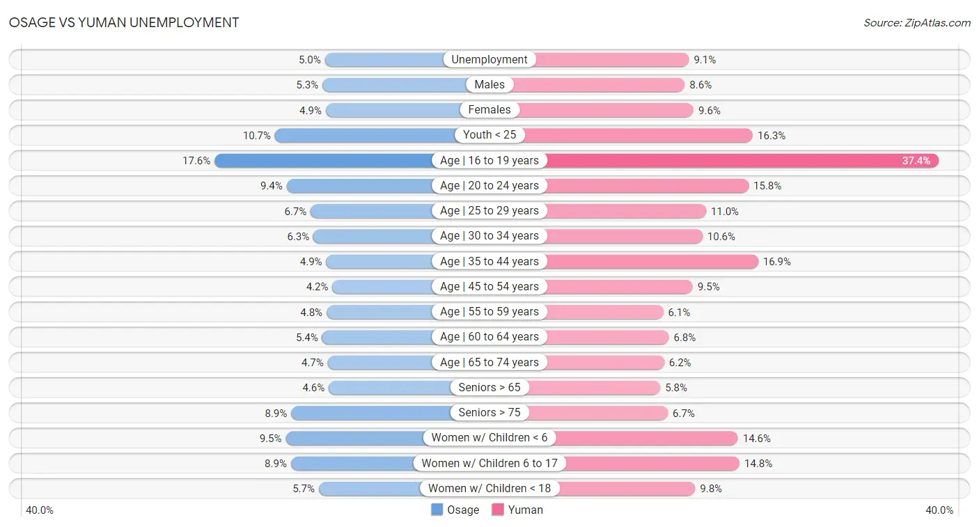 Osage vs Yuman Unemployment