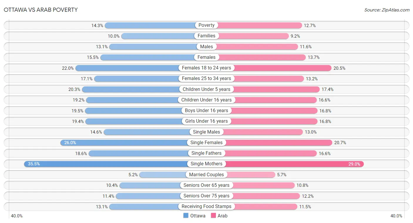 Ottawa vs Arab Poverty