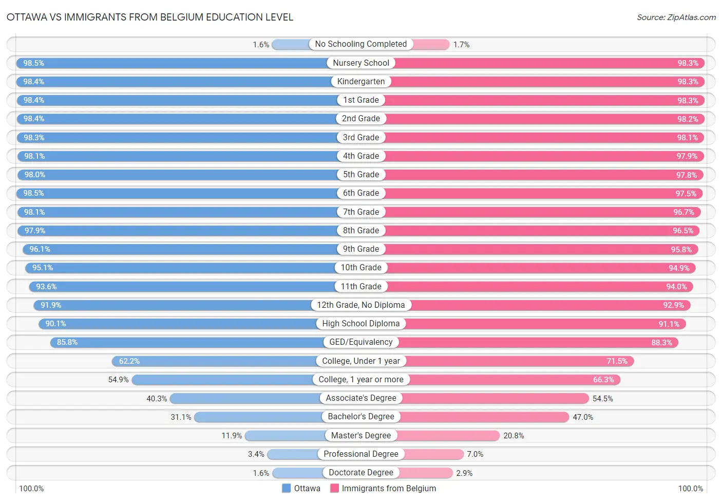 Ottawa vs Immigrants from Belgium Education Level