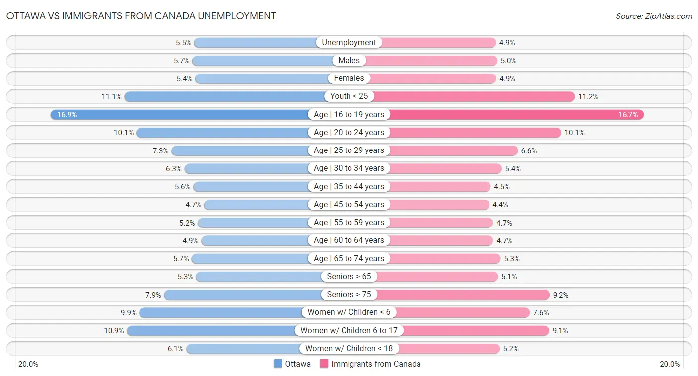 Ottawa vs Immigrants from Canada Unemployment