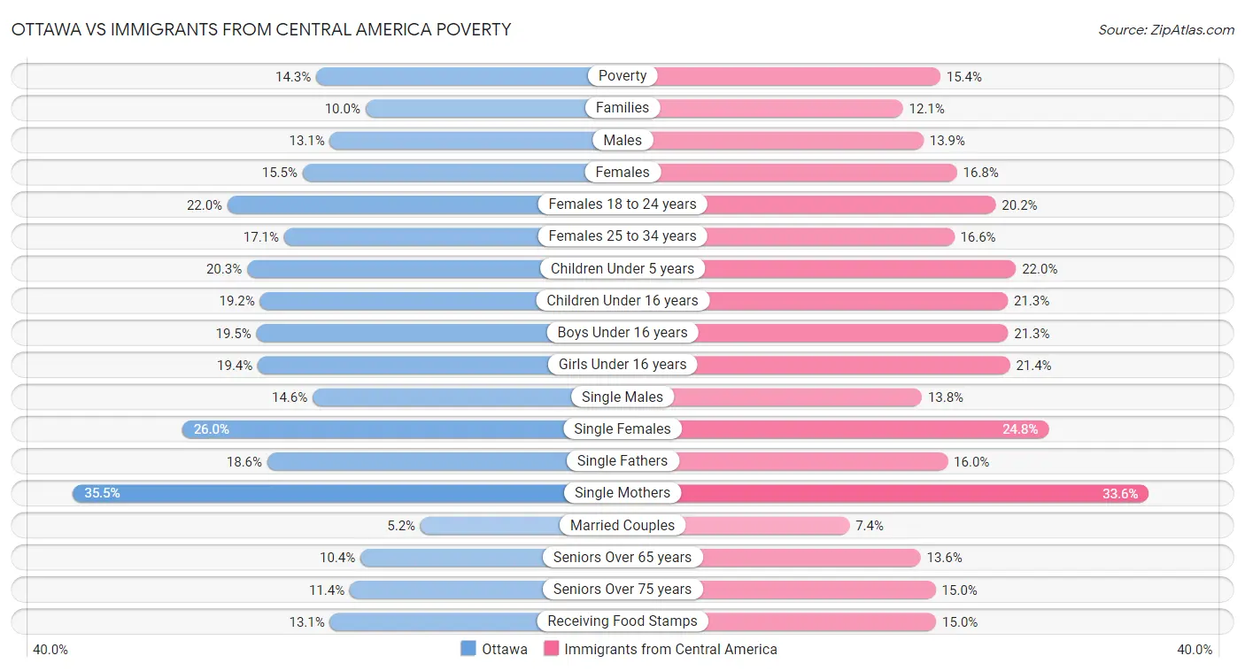 Ottawa vs Immigrants from Central America Poverty