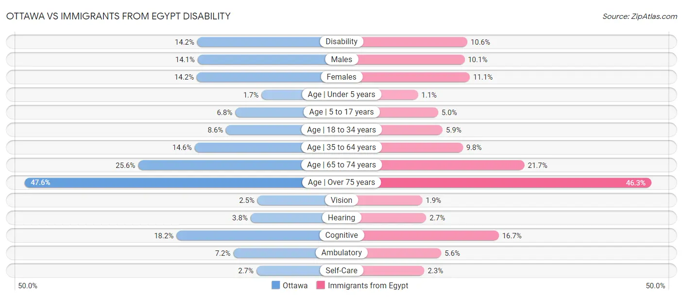 Ottawa vs Immigrants from Egypt Disability