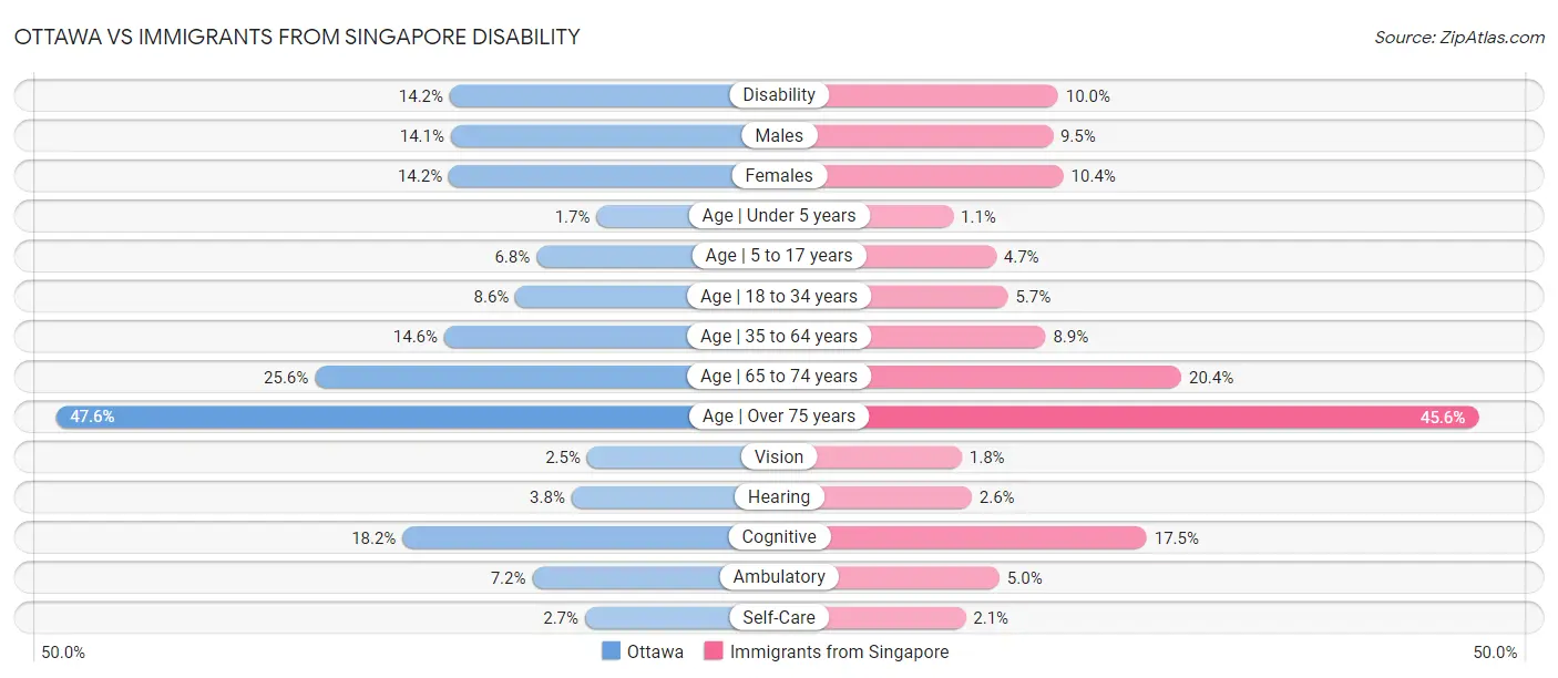 Ottawa vs Immigrants from Singapore Disability