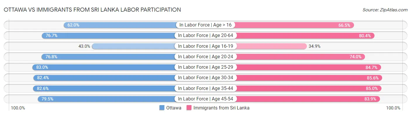 Ottawa vs Immigrants from Sri Lanka Labor Participation