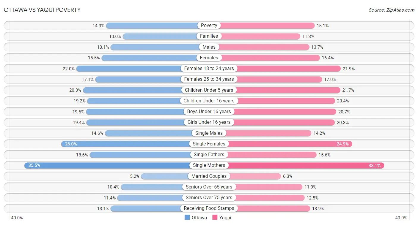 Ottawa vs Yaqui Poverty