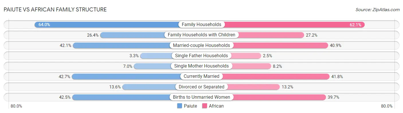 Paiute vs African Family Structure