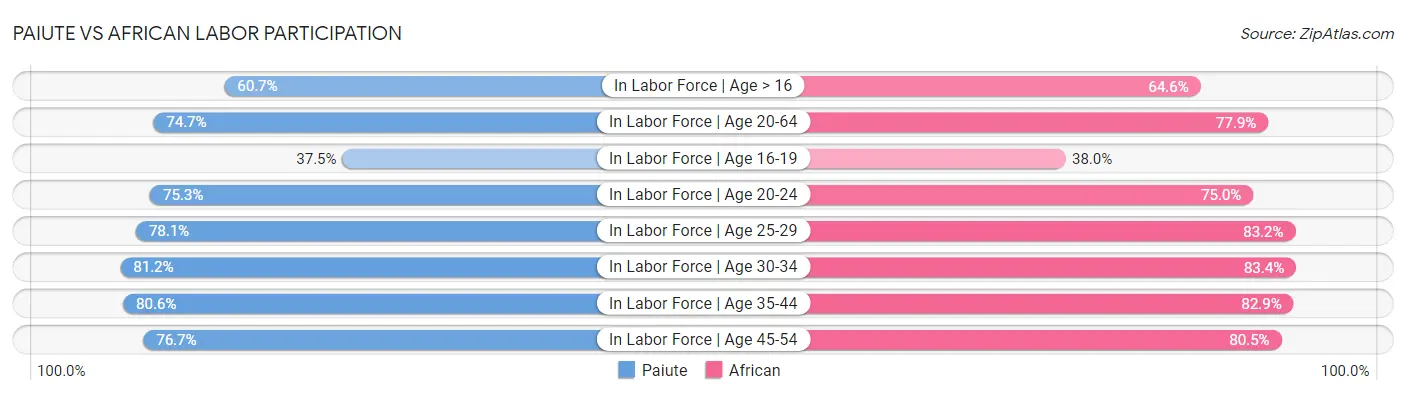 Paiute vs African Labor Participation